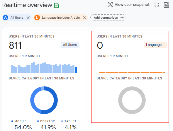 Real time overview