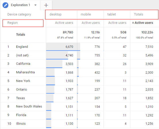 Exploration’ tab. <‘Region’<row and ‘Device Category’ < column.