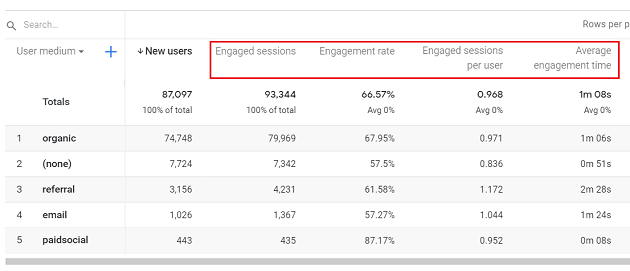 Engagement metrics<GA4