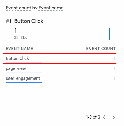 event reported by GA4