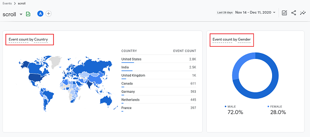 Event count per user